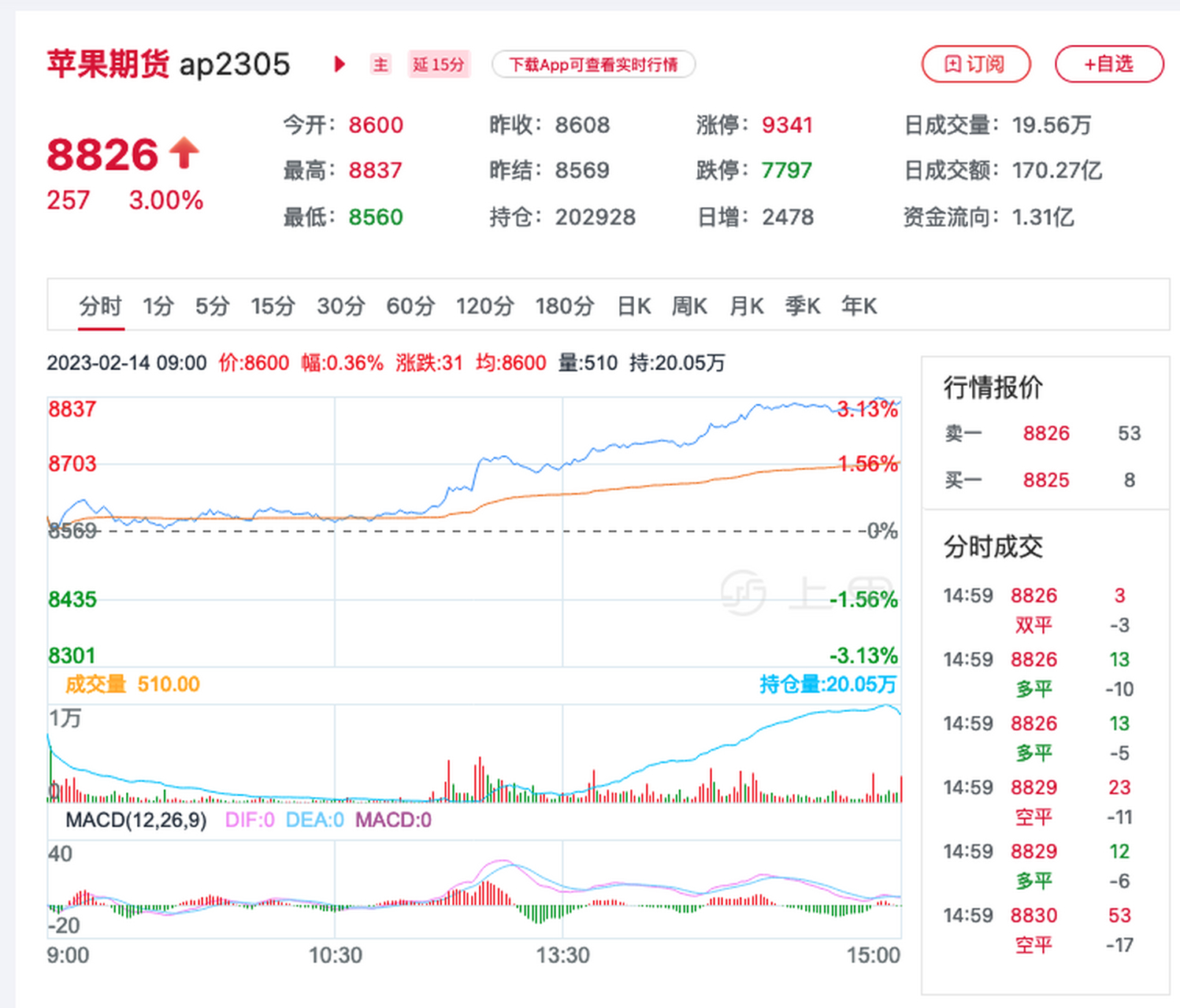 苹果期货暴跌最新消息新闻2023苹果期货未来走势分析-第2张图片-太平洋在线下载