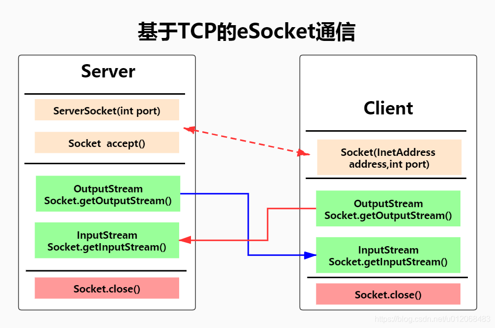 java客户端tcpjava实现tcp通信-第2张图片-太平洋在线下载