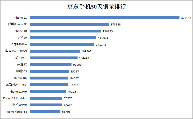 手机品牌销量排名新闻2024年手机销量排行榜热