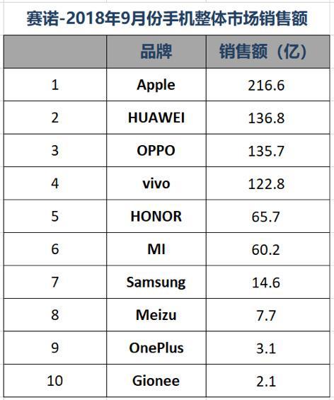 手机品牌销量排名新闻2024年手机销量排行榜热-第2张图片-太平洋在线下载