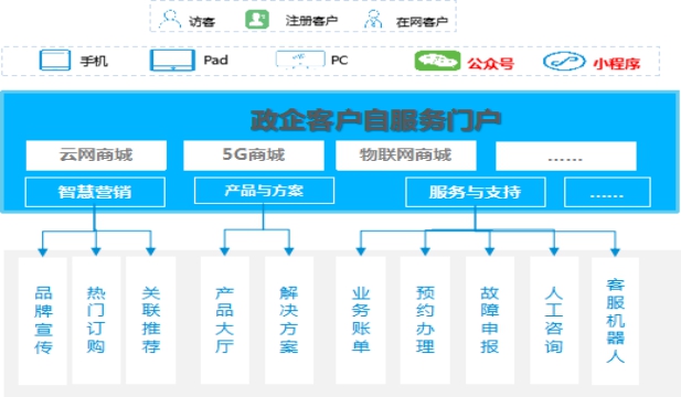 互联网统一门户安卓版下载中国电信sdp统一门户下载-第2张图片-太平洋在线下载